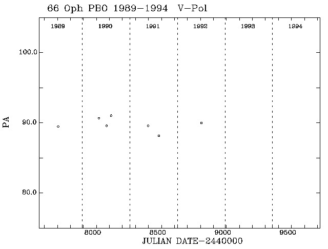 66 Oph PA vs Time plot