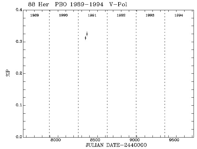 88 Her Pol vs Time plot