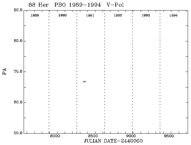 88 Her PA vs Time plot