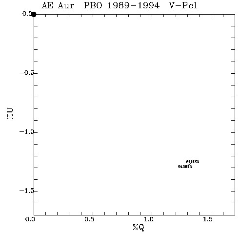 AE Aur QU plot