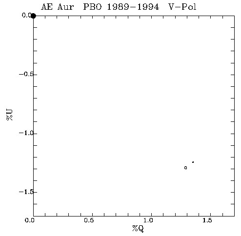 AE Aur QU plot