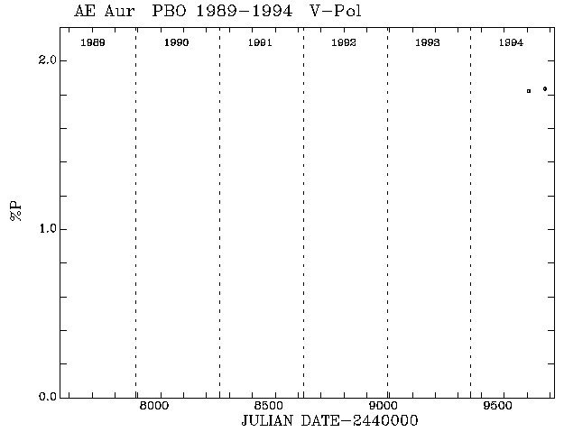 AE Aur Pol vs Time plot