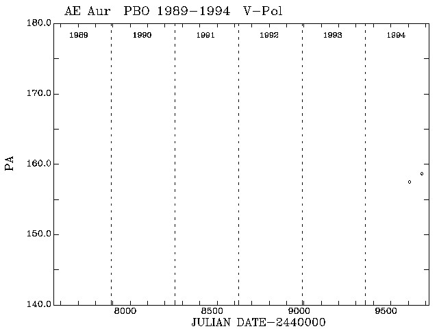 AE Aur PA vs Time plot