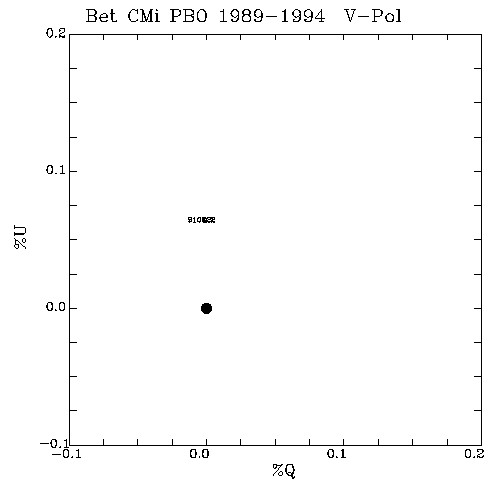 Bet CMi QU plot