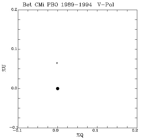 Bet CMi QU plot