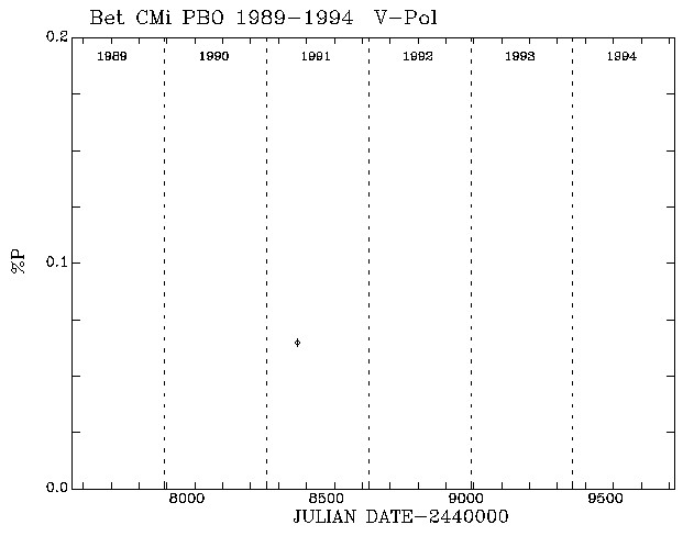 Bet CMi Pol vs Time plot