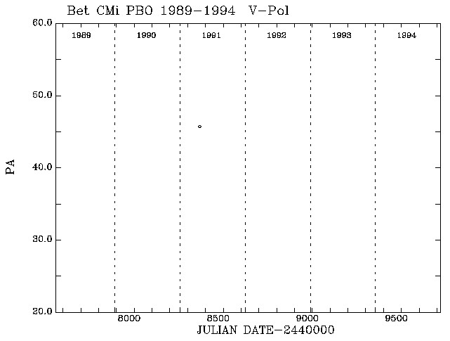 Bet CMi PA vs Time plot