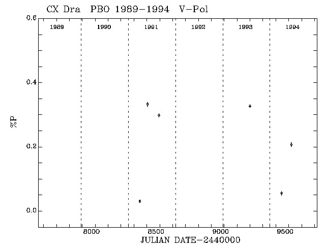 CX Dra Pol vs Time plot
