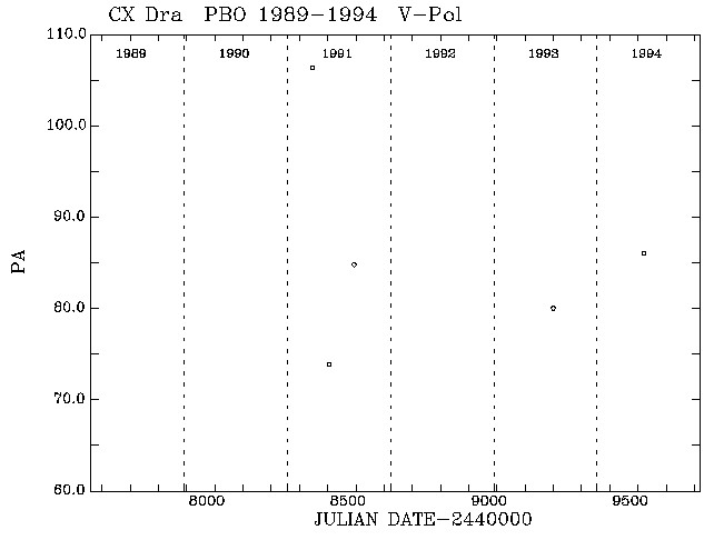 CX Dra PA vs Time plot