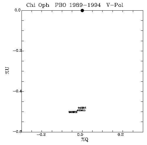 Chi Oph QU plot