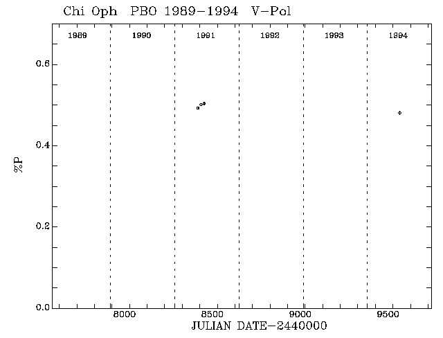 Chi Oph Pol vs Time plot