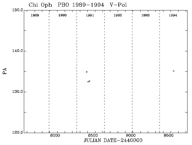 Chi Oph PA vs Time plot