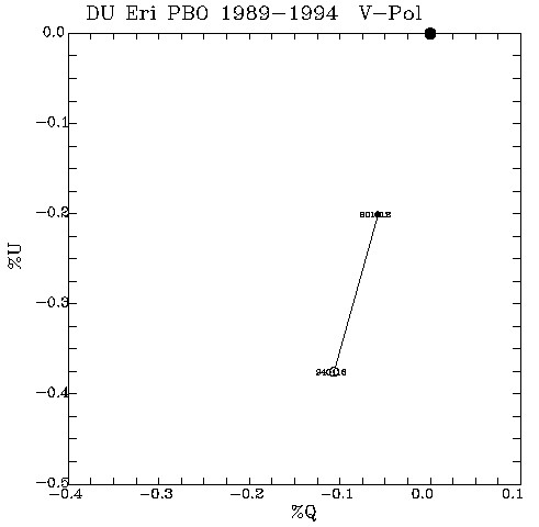DU Eri QU plot
