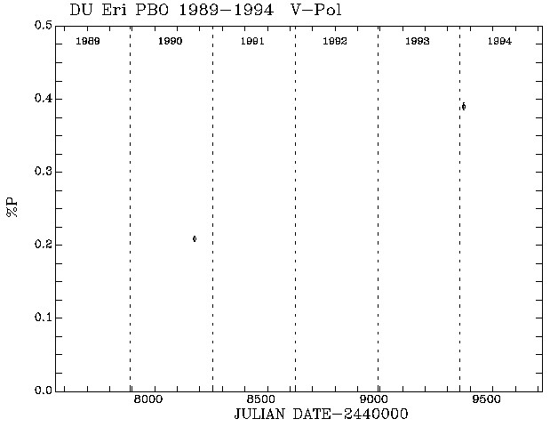 DU Eri Pol vs Time plot
