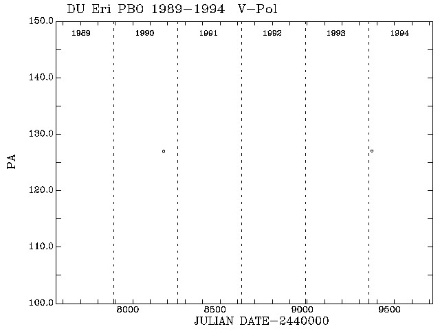 DU Eri PA vs Time plot