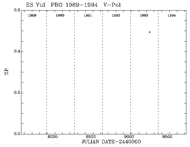 ES Vul Pol vs Time plot