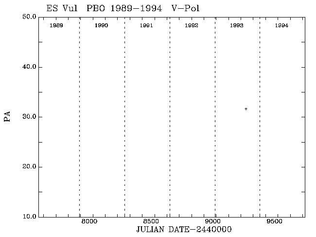 ES Vul PA vs Time plot