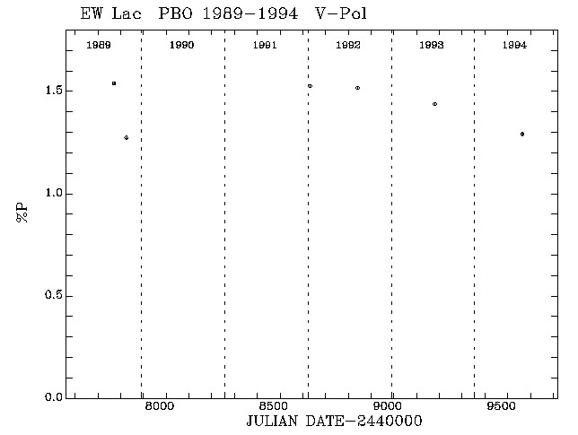 EW Lac Pol vs Time plot
