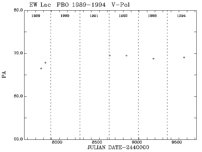 EW Lac PA vs Time plot