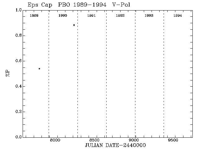 Eps Cap Pol vs Time plot