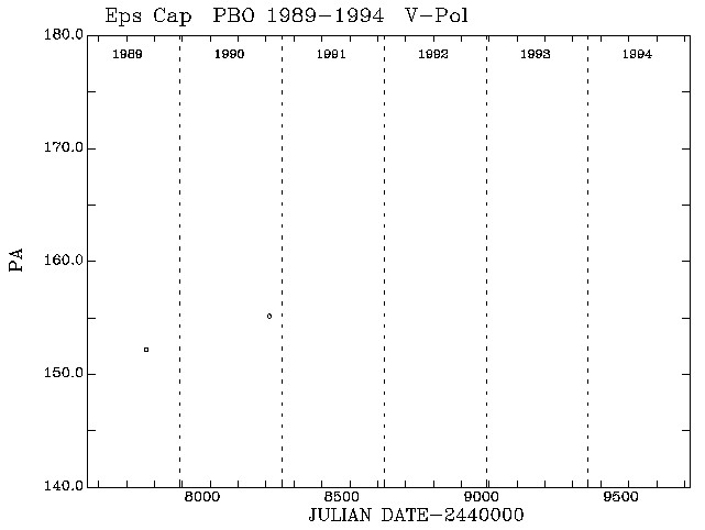 Eps Cap PA vs Time plot