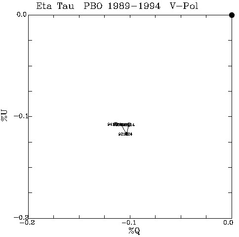 Eta Tau QU plot