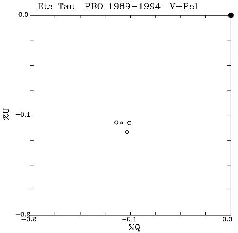 Eta Tau QU plot