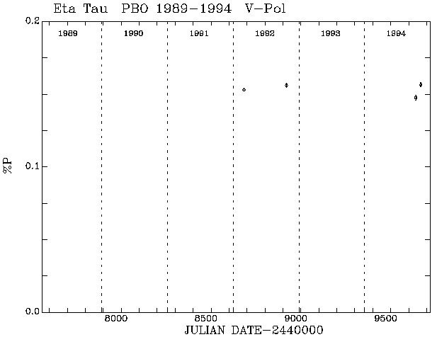 Eta Tau Pol vs Time plot