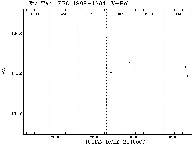 Eta Tau PA vs Time plot