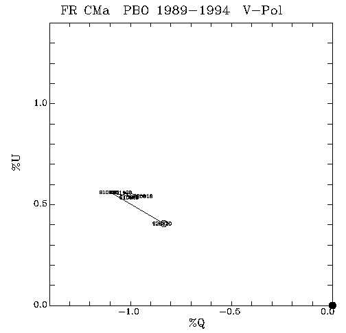 FR CMa QU plot