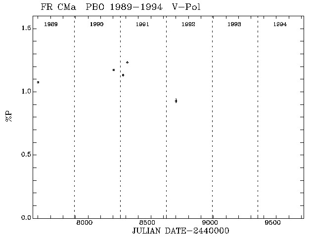 FR CMa Pol vs Time plot