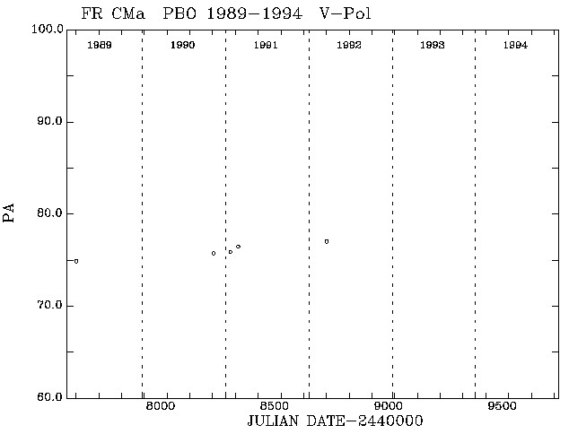 FR CMa PA vs Time plot