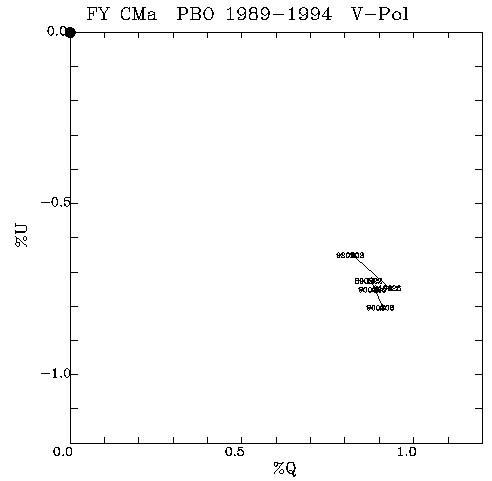 FY CMa QU plot