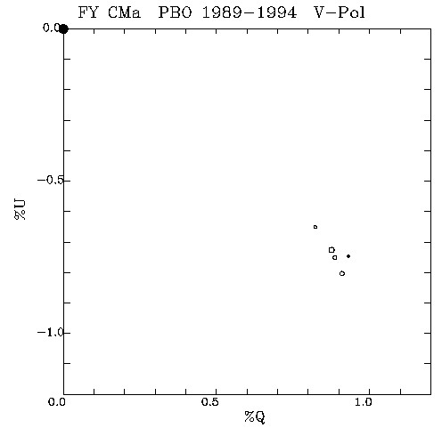 FY CMa QU plot