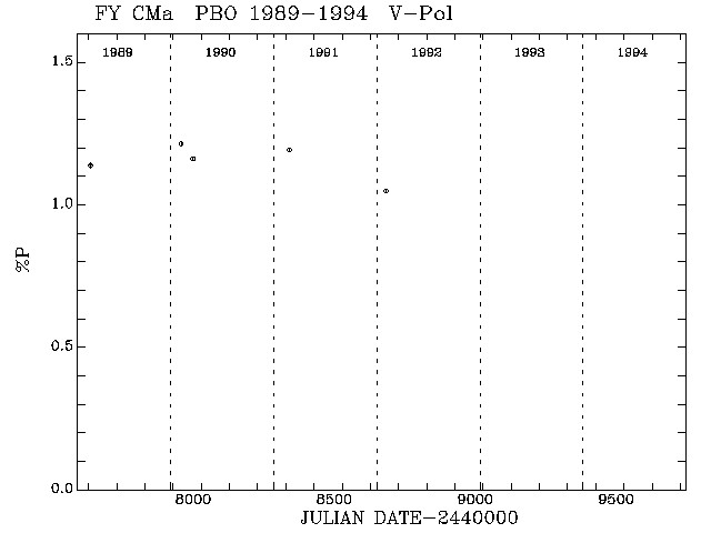 FY CMa Pol vs Time plot