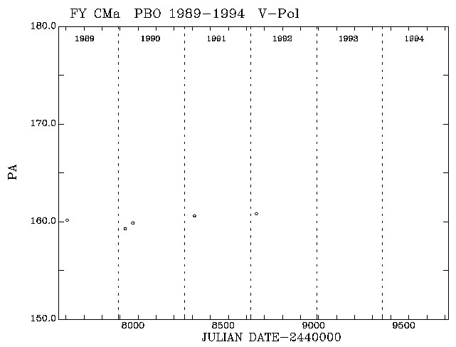 FY CMa PA vs Time plot