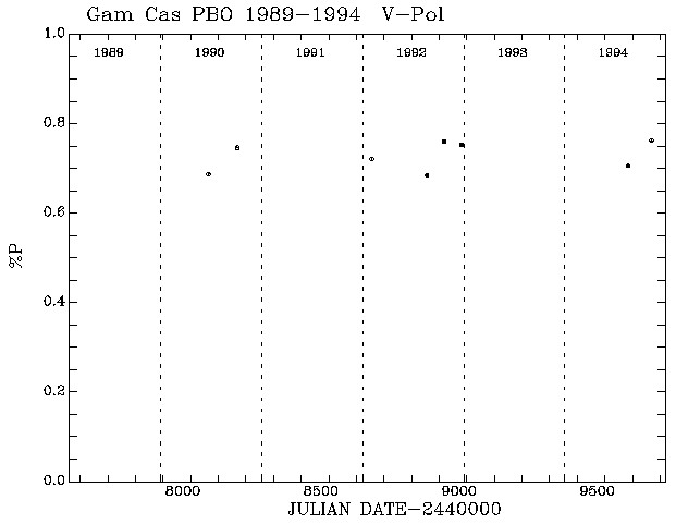 Gam Cas Pol vs Time plot