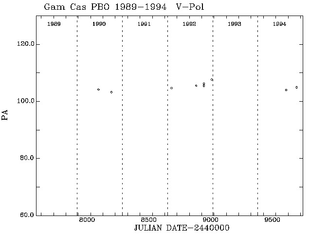 Gam Cas PA vs Time plot