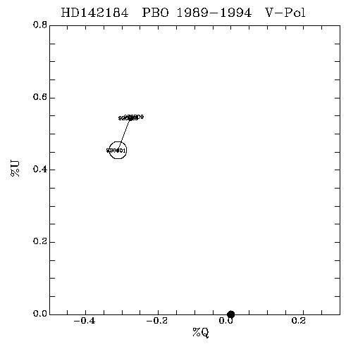 HD142184 QU plot
