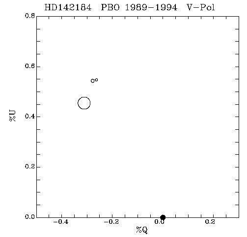 HD142184 QU plot