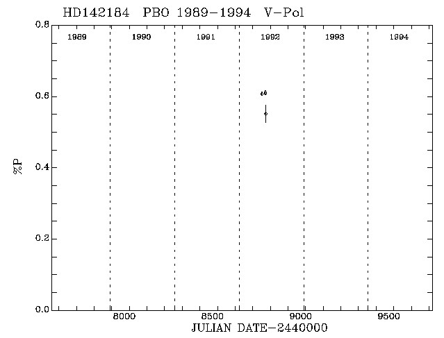 HD142184 Pol vs Time plot