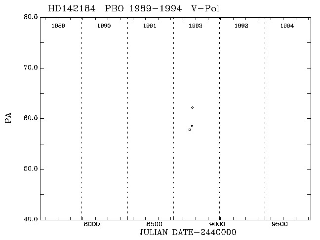 HD142184 PA vs Time plot