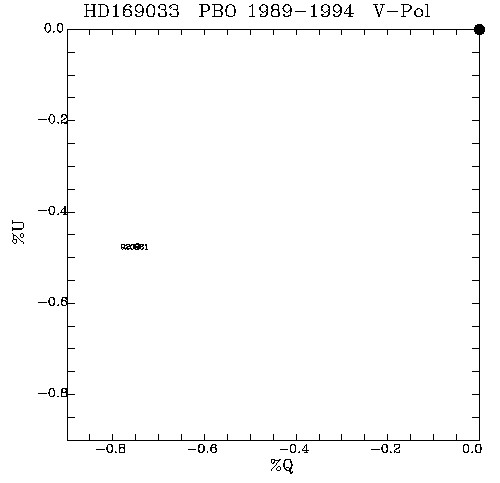 HD169033 QU plot