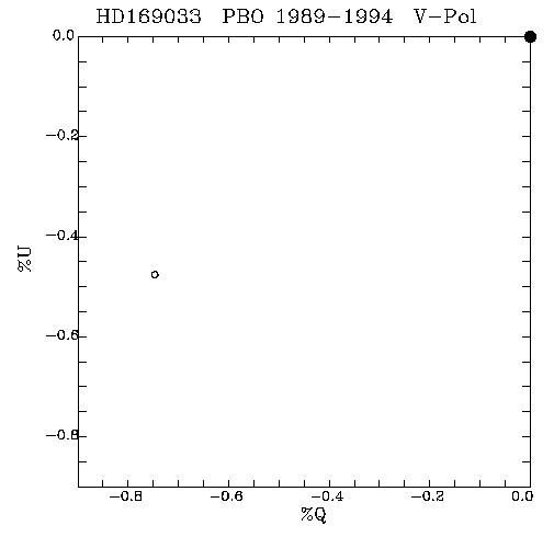 HD169033 QU plot