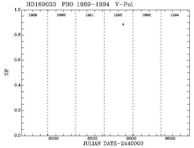 HD169033 Pol vs Time plot