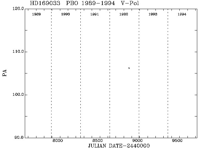 HD169033 PA vs Time plot