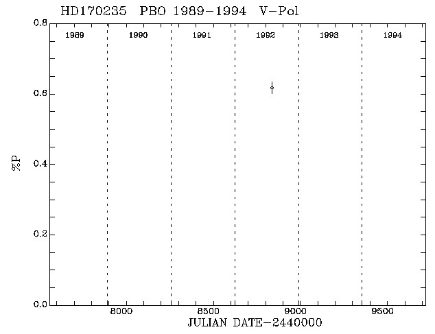 HD170235 Pol vs Time plot