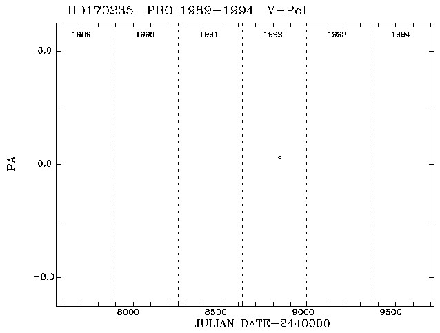 HD170235 PA vs Time plot