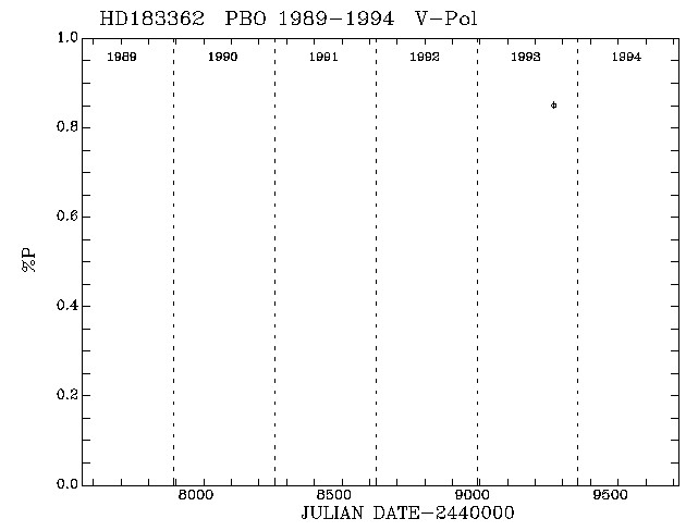 HD183362 Pol vs Time plot