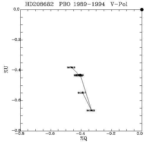 HD208682 QU plot